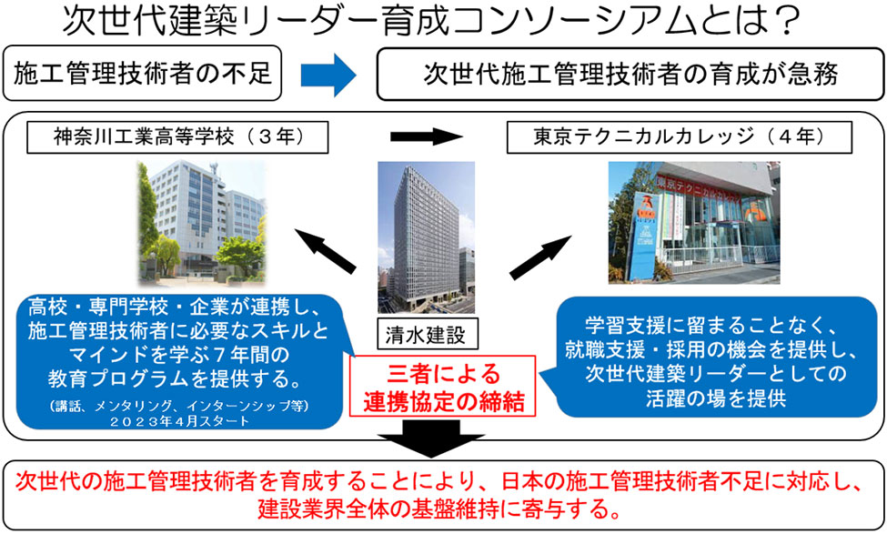 次世代建築リーダー育成コンソーシアムとは？