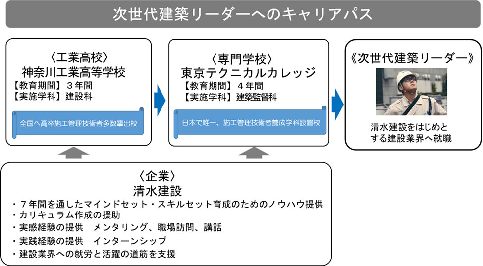 次世代建築リーダーへのキャリアパス