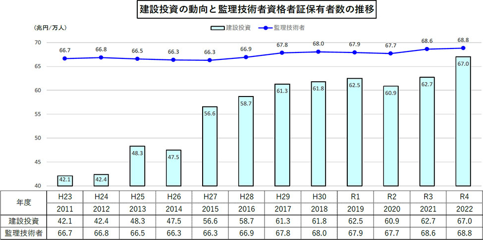 建設投資の動向と監理技術者資格者証保有者数の推移