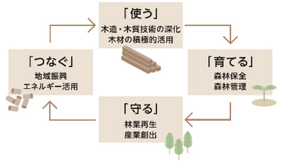 ウッドサイクルの概念図