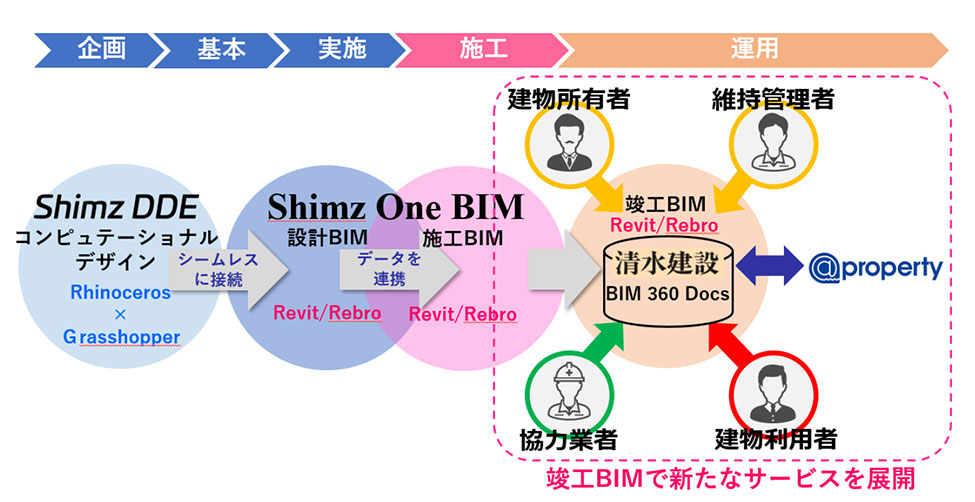 Shimz One BIMのイメージ