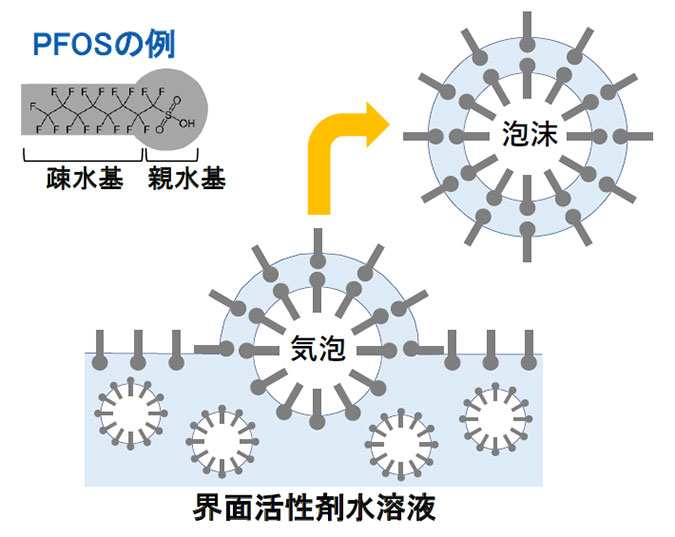 泡沫分離法の原理