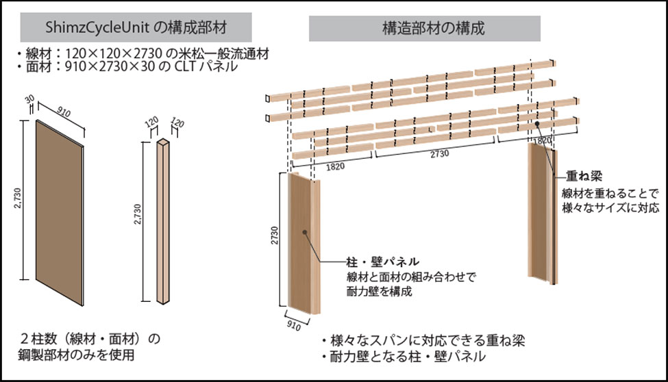 2種類の部材