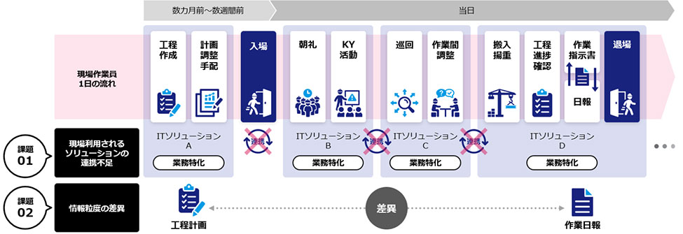 施工管理業務のDX