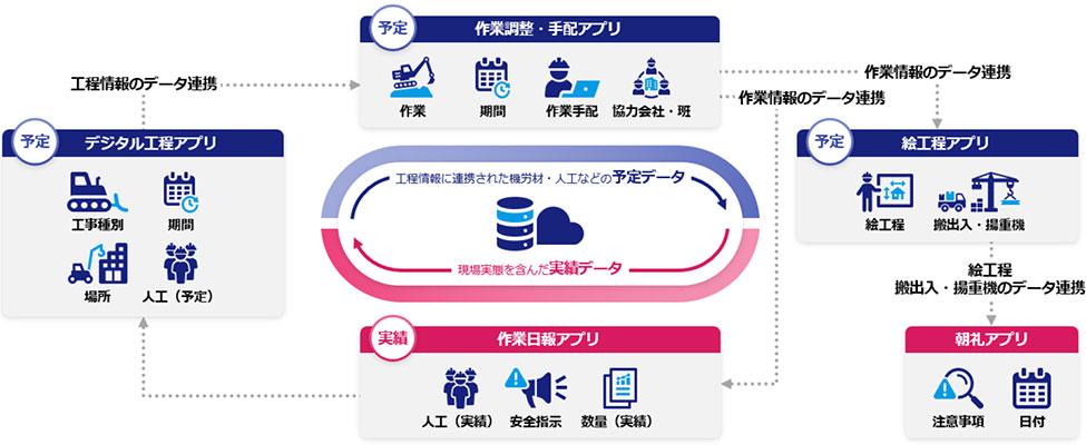 「施工管理業務のDX」実現イメージ