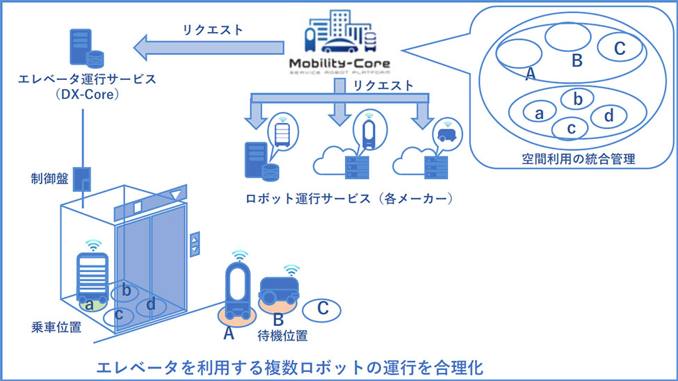 複数ロボットのエレベータ同乗技術