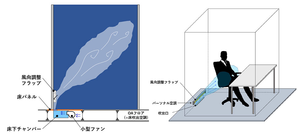 個室ブースパーソナル空調システムのイメージ