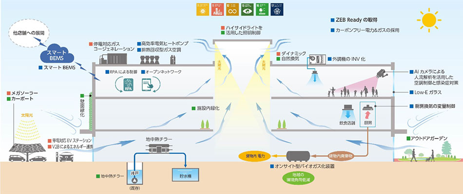 省エネルギー設計の概要図