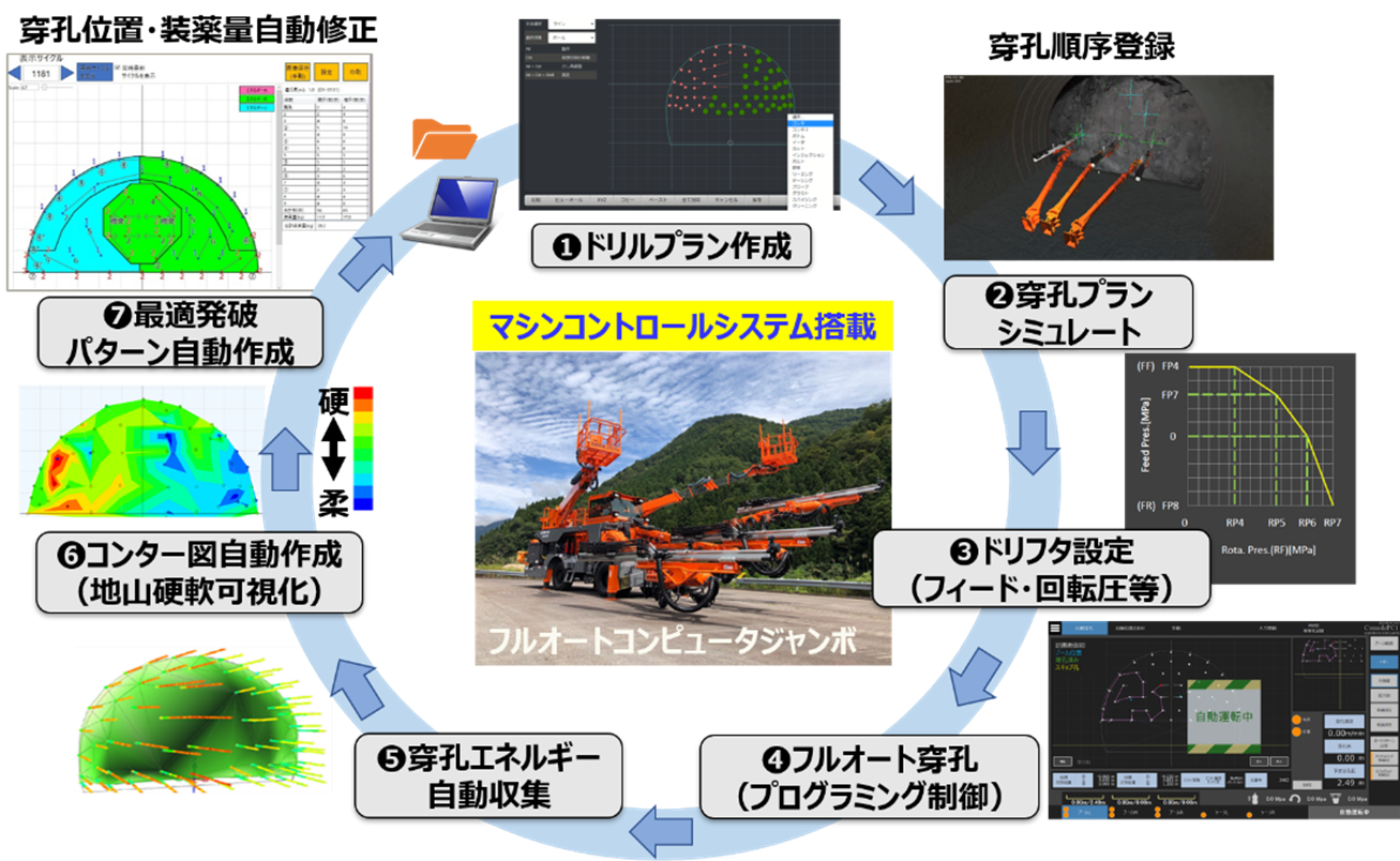 最適発破自動設計施工のフロー