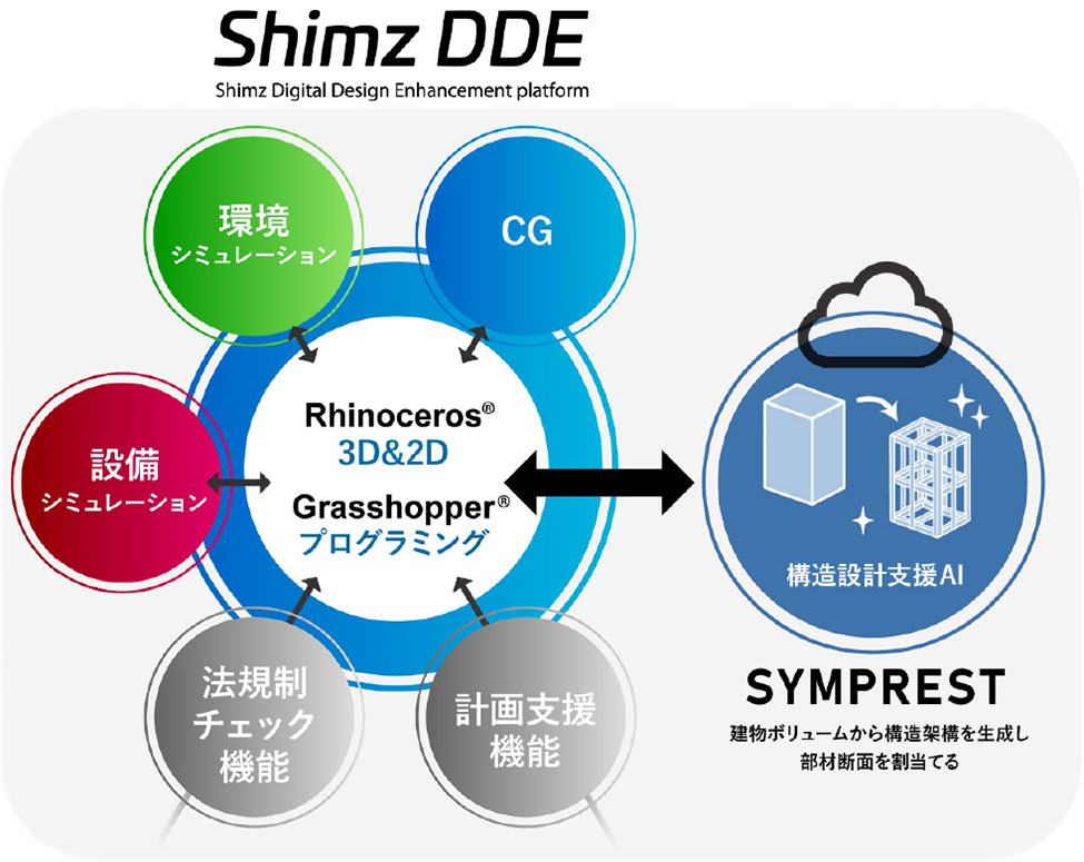 Shimz DDEにおけるSYMPRESTの位置付け