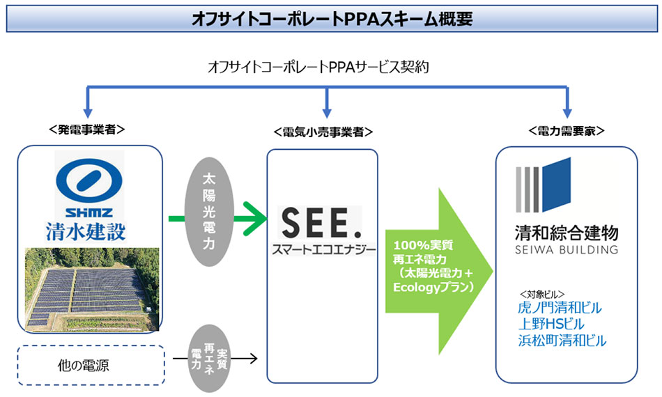 オフサイトコーポレートPPAスキーム概要