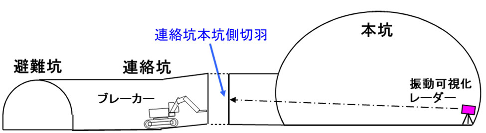 トンネル切羽安全監視システムの現場実証（山岳トンネル連絡坑の貫通時計測）