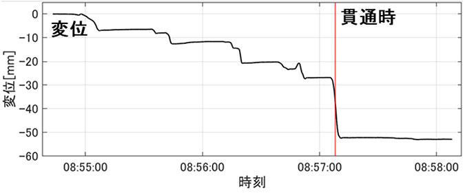 貫通部の計測結果（変位）