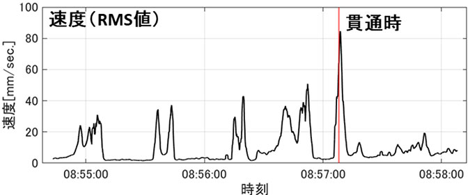 貫通時の計測結果（速度RMS値）