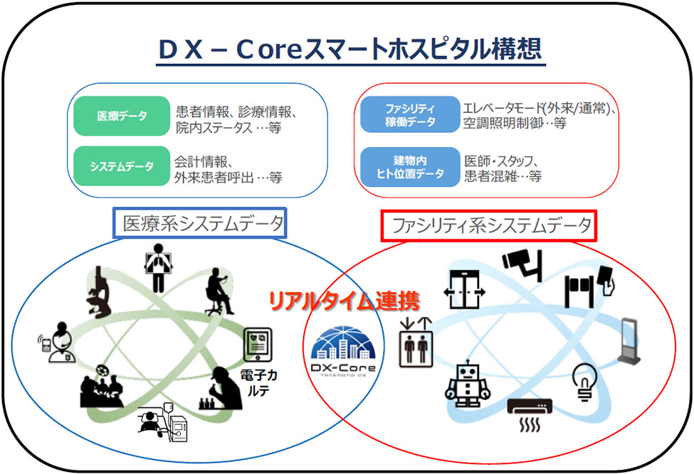 DX-Coreスマートホスピタル構想