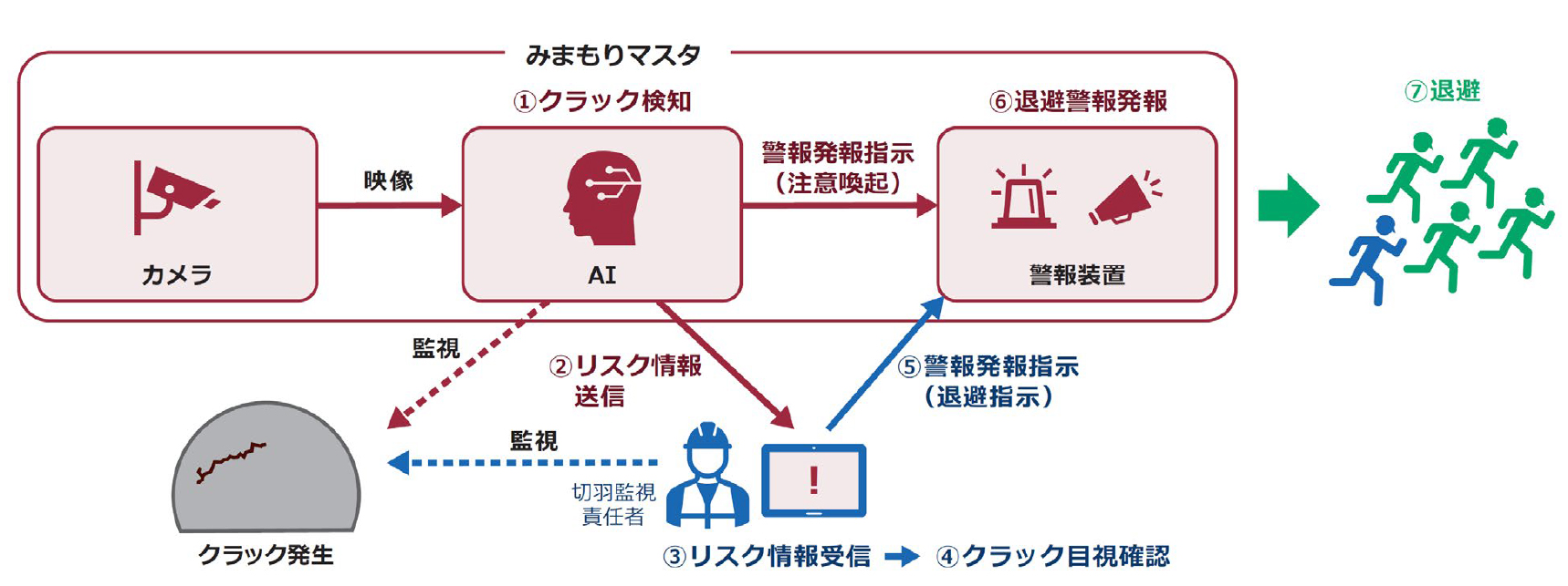 「みまもりマスタ」システム構成