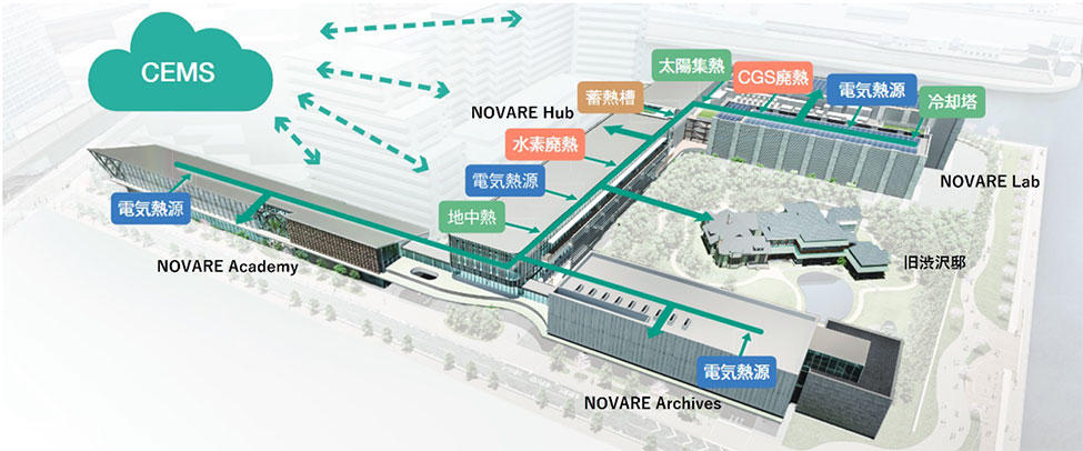 「温故創新の森NOVARE」の街区熱融通システム