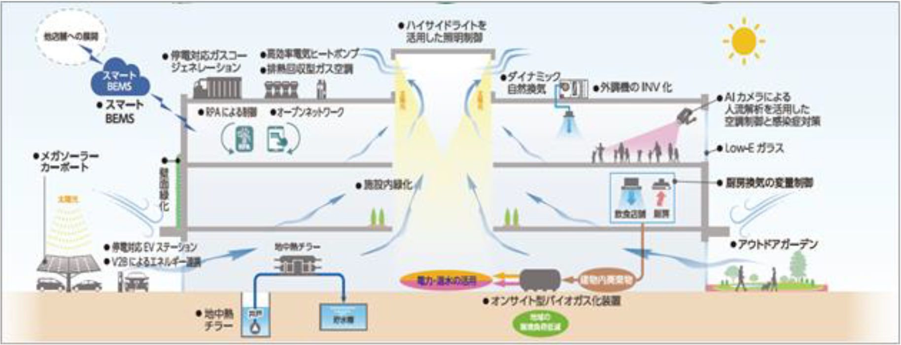 参考資料：「イオンモール豊川」の持続可能な社会の実現に向けた取り組み