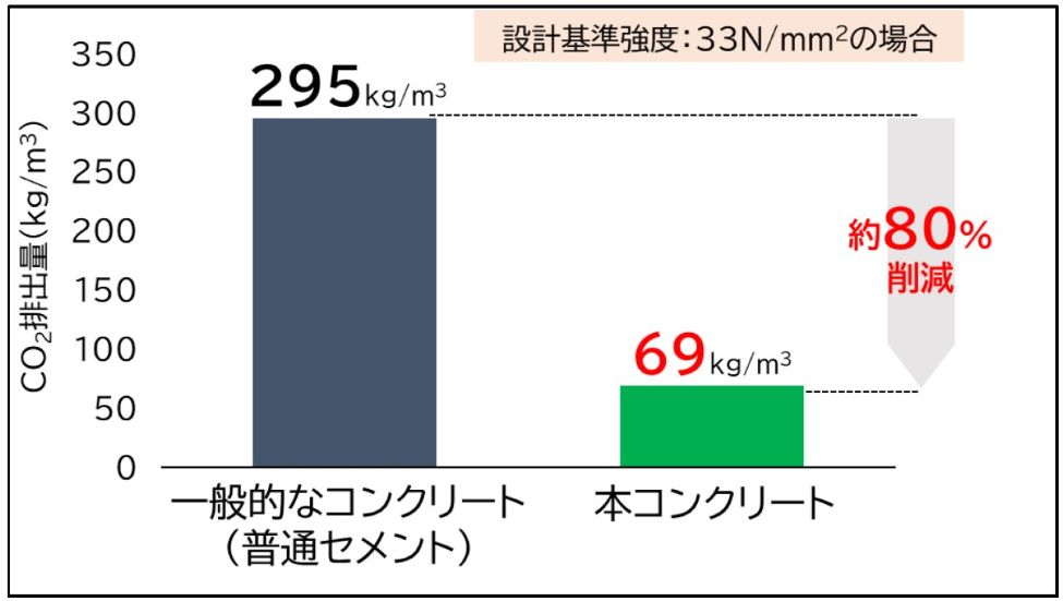 設計基準強度33N/mm2の場合のCO2排出量削減率