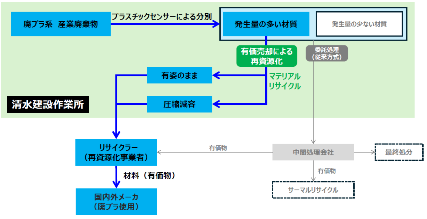 建設現場由来廃プラスチックのマテリアルリサイクルフロー