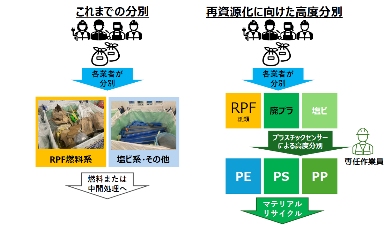 再資源化に向けた廃プラスチックの高度分別