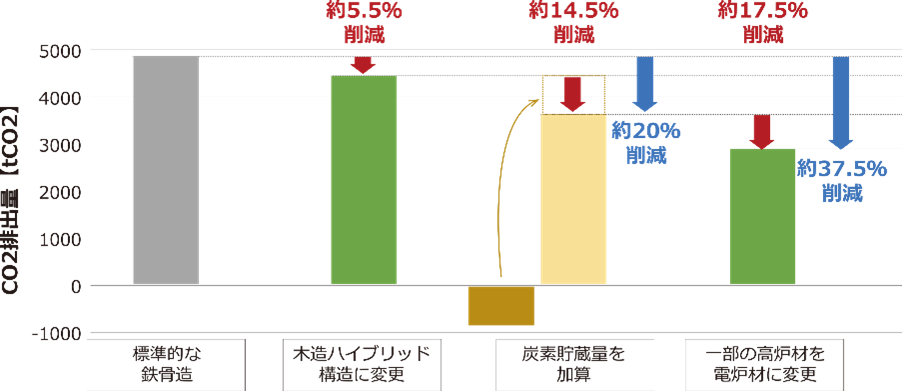 木造+鉄骨造のハイブリッド構造による持続可能な先進オフィスの実現