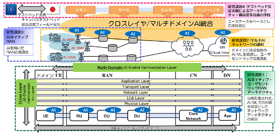 （図）6G MIRAI-HARMONY: クロスレイヤ/マルチドメインAI 統合による6G モバイルシステム最適化の研究開発