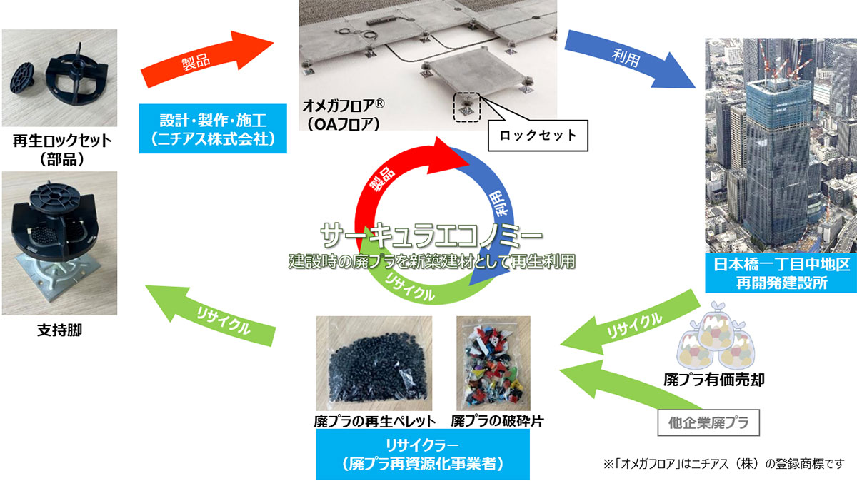 Site to Site型のマテリアルリサイクルスキームを表した図