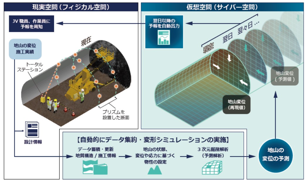 地山予報システム・変形予測機能の概念図