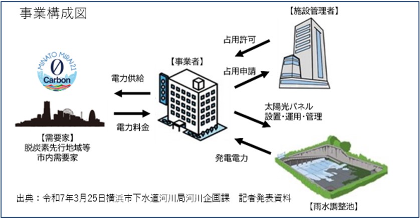 水上式ソーラー発電のスキーム図