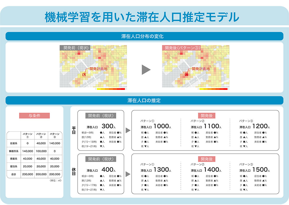 機械学習を用いた滞在人口推定モデルのイメージ図