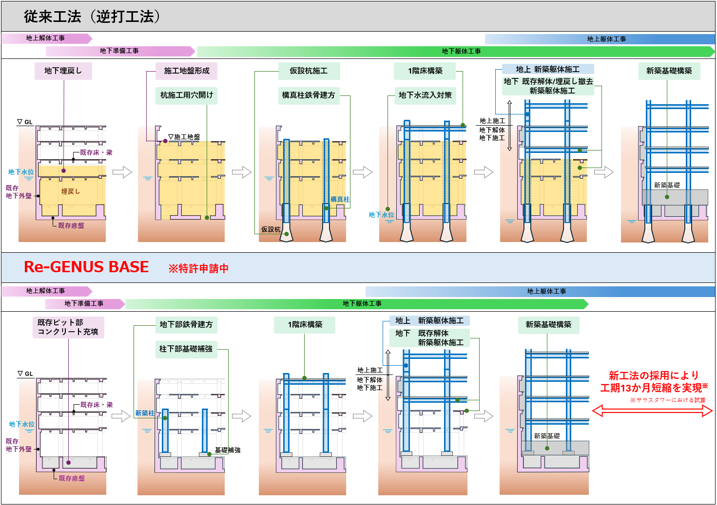 新工法と従来工法の比較図