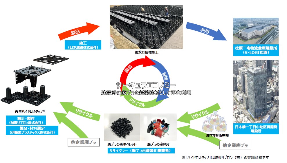 廃プラスチック・マテリアルリサイクルスキームの図