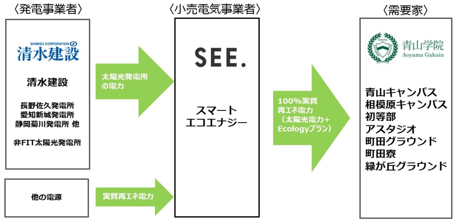 PPAのスキーム図