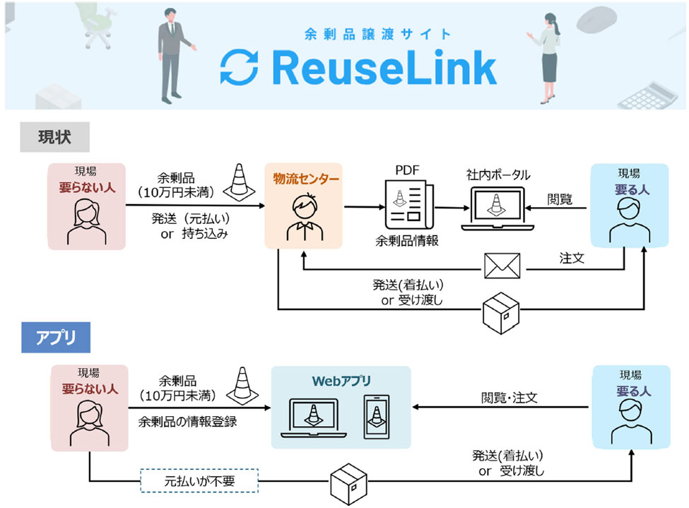 Webアプリ「ReuseLink」の使用イメージ図