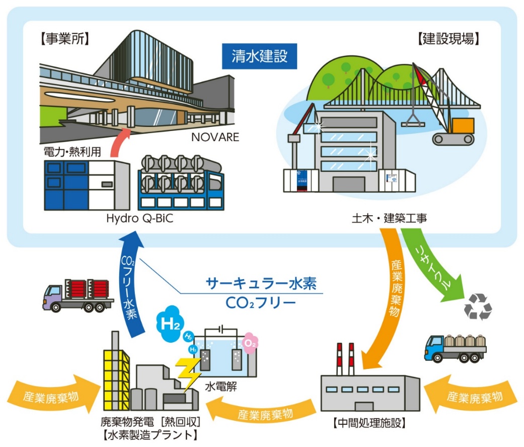 サーキュラー水素を介した資源循環のイメージ図