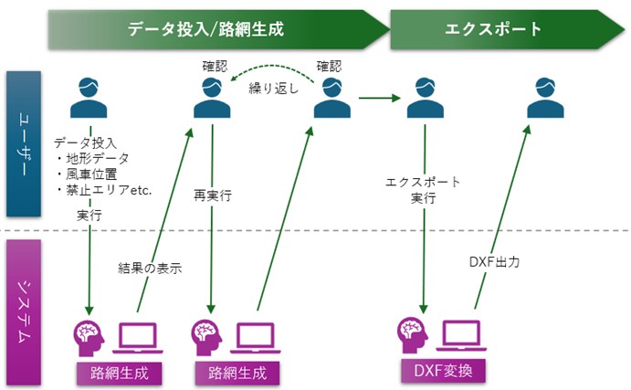 陸上風力アクセス道路設計システムの使用プロセス 図