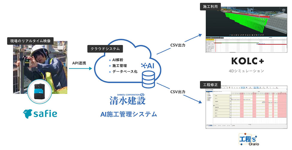 「AI施工管理システム」の概要イメージ