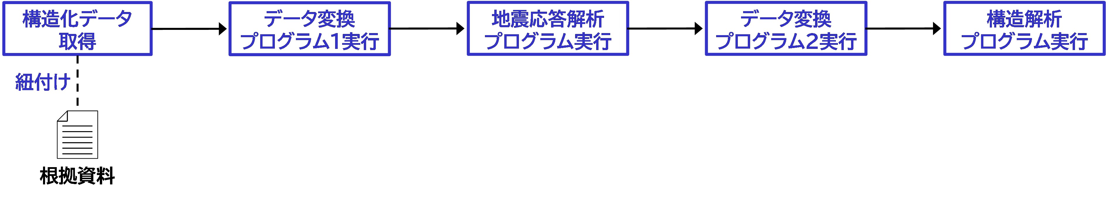 設定する処理フローの例