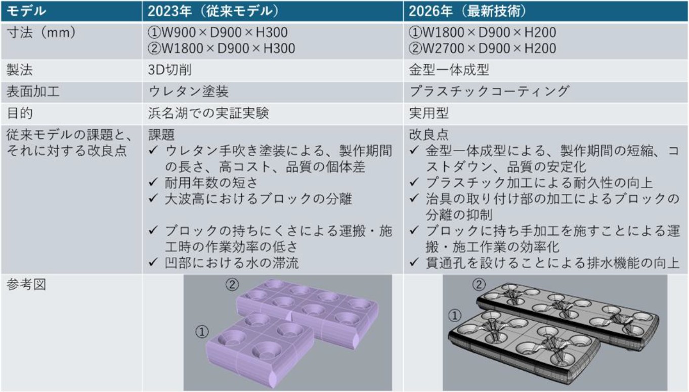 従来モデルと改良した実用型ブロック浮体の比較