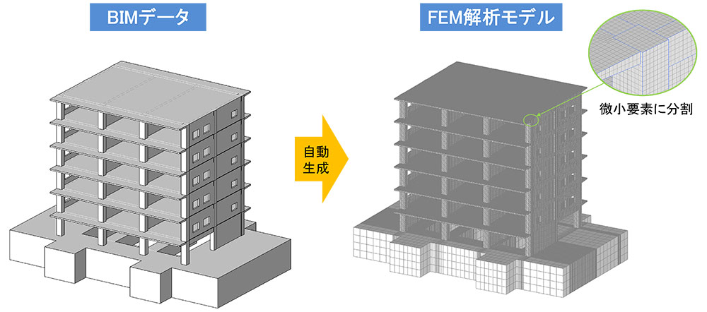 BIM-FEM連携システムの処理イメージ図