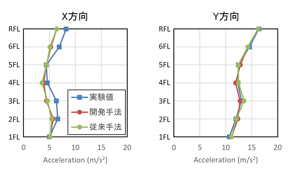 性能検証の解析結果の図