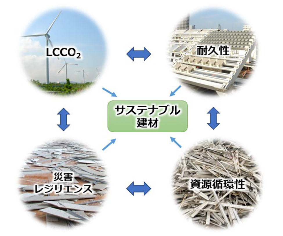 サステナブル建材の評価軸（仮設）