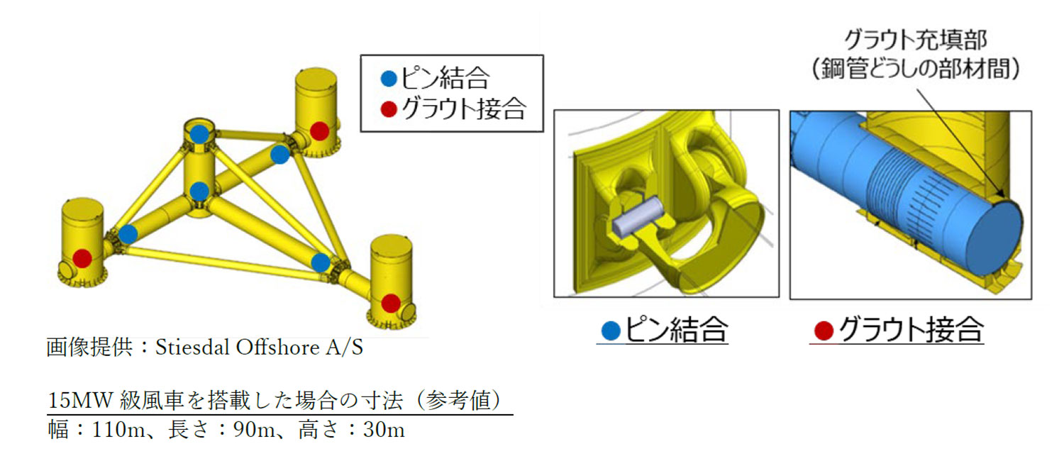 ピン結合技術およびグラウト接合技術を導入したモジュール型浮体（イメージ図）