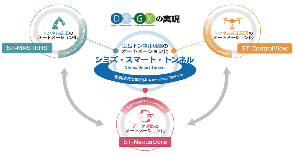 シミズ・スマート・トンネルの概念