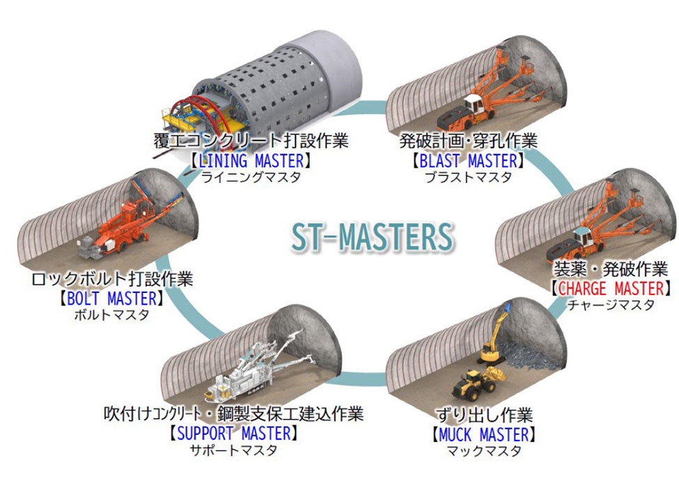 オートメーション化技術群「ST-MASTERS」