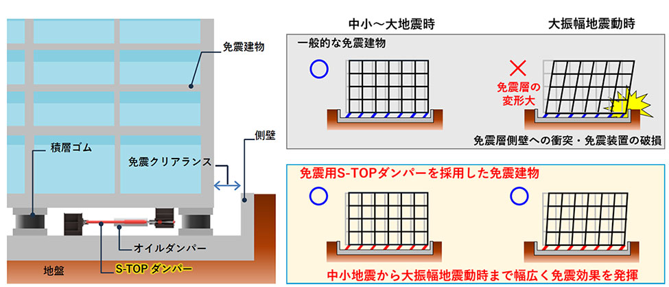 免震用S-TOPダンパーで対策した免震建物と性能のイメージ（図参照）