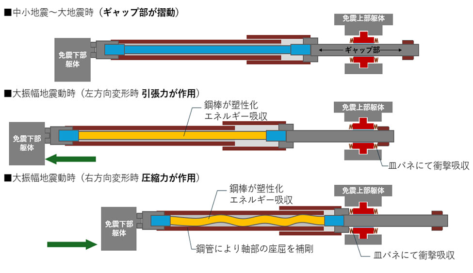 免震用S-TOPダンパー（引張・圧縮タイプ）の作動原理（図参照）