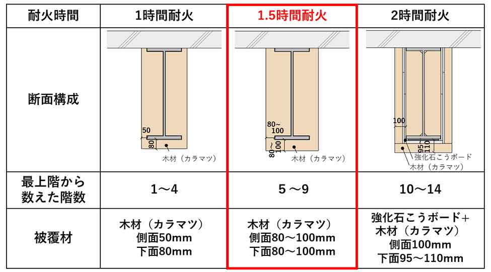 1時間耐火、1.5時間耐火、2時間耐火の比較
