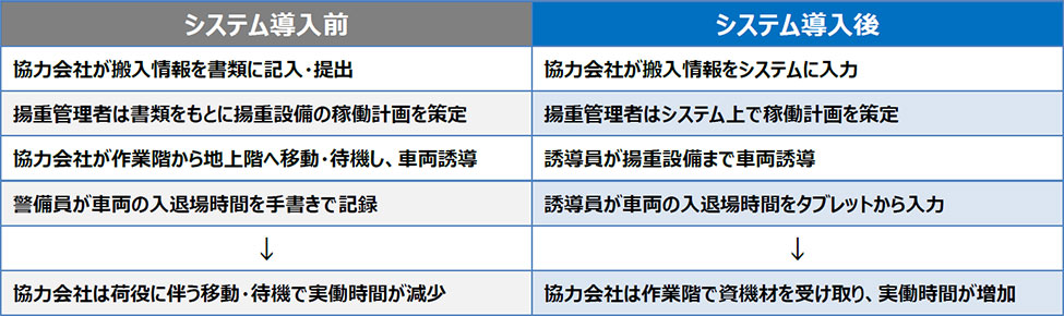 システム導入前後の資機材搬入作業の比較